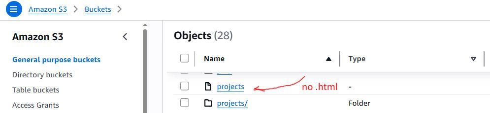 Amazon S3 Bucket Directory and HTML same name
