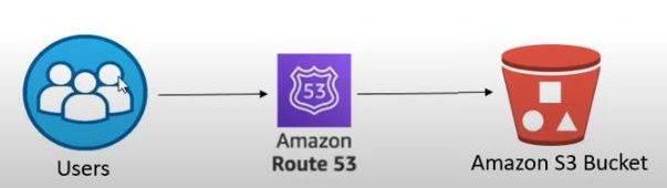 Flow Chart with Route53 and S3 static bucket