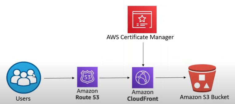 Flow Chart with Route53 CloudFront and S3 static bucket