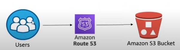 Flow Chart with Route53 and S3 static bucket