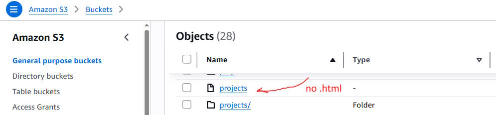 Amazon S3 Bucket Directory and HTML same name