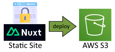 A static nuxt website deploying to a AWS S3 bucket